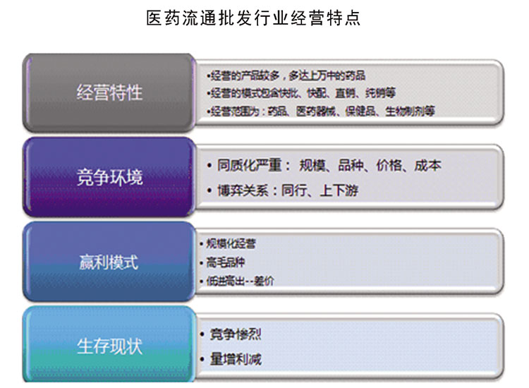醫(yī)藥流通批發(fā)行業(yè)解決方案