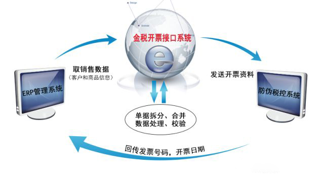 醫(yī)藥軟件稅控接口系統(tǒng)解決方案 醫(yī)藥軟件稅控接口系統(tǒng)解決方案