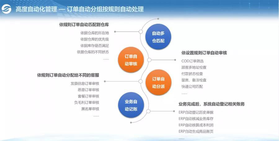 時空V11之OMS中臺+電商WMS線上線下全賦能 時空V11之OMS中臺+電商WMS線上線下全賦能