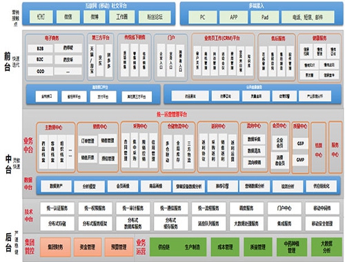 煙臺醫(yī)藥零售連鎖管理系統(tǒng)