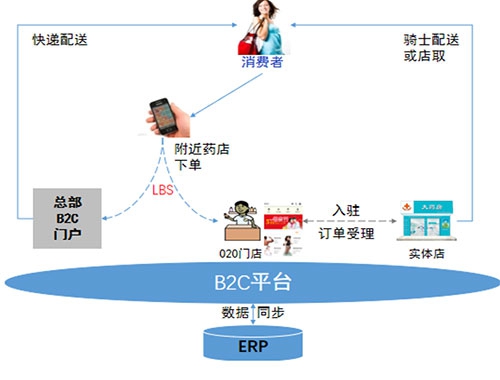 煙臺藥品零售B2C電商系統
