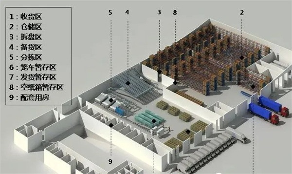 電商倉儲項目規(guī)劃、搬倉、落地大全