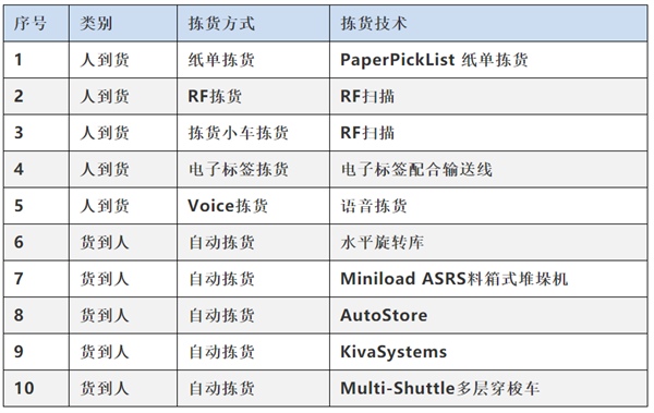 貨到人VS人到貨——10種揀貨技術大起底 貨到人VS人到貨——10種揀貨技術大起底