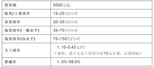 貨到人VS人到貨——10種揀貨技術大起底 貨到人VS人到貨——10種揀貨技術大起底