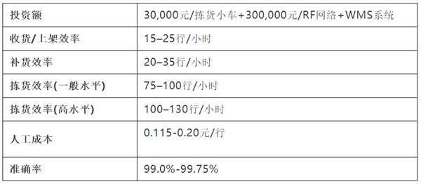 貨到人VS人到貨——10種揀貨技術大起底 貨到人VS人到貨——10種揀貨技術大起底