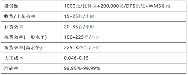 貨到人VS人到貨——10種揀貨技術大起底 貨到人VS人到貨——10種揀貨技術大起底
