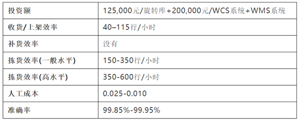 貨到人VS人到貨——10種揀貨技術大起底 貨到人VS人到貨——10種揀貨技術大起底