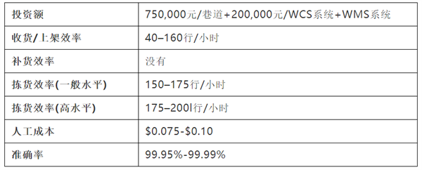 貨到人VS人到貨——10種揀貨技術大起底 貨到人VS人到貨——10種揀貨技術大起底