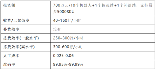 貨到人VS人到貨——10種揀貨技術大起底 貨到人VS人到貨——10種揀貨技術大起底