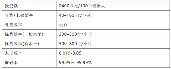 貨到人VS人到貨——10種揀貨技術大起底 貨到人VS人到貨——10種揀貨技術大起底