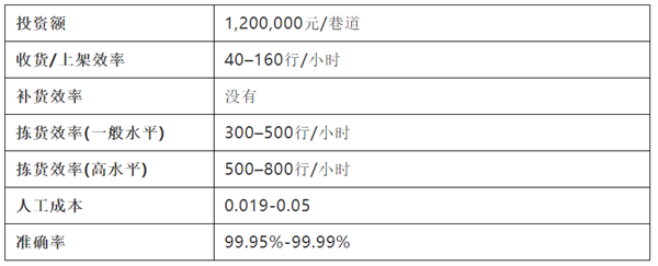貨到人VS人到貨——10種揀貨技術大起底 貨到人VS人到貨——10種揀貨技術大起底