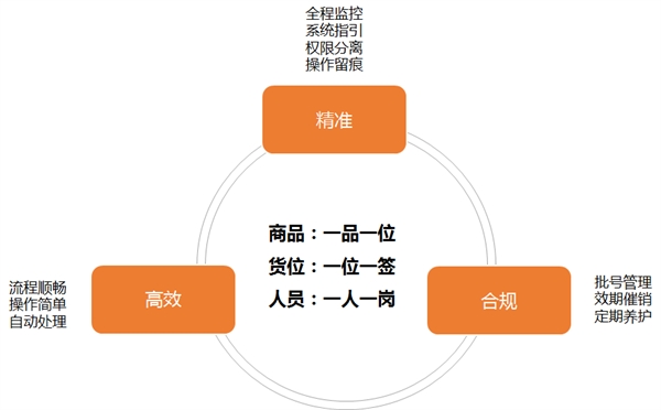 時空醫(yī)藥倉儲規(guī)劃方案 時空醫(yī)藥倉儲規(guī)劃方案