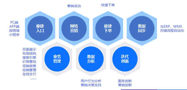 醫(yī)藥電商做不做、怎么做？