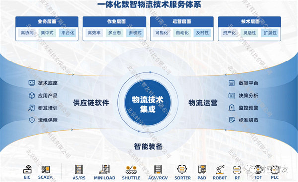 數(shù)智化物流方案介紹